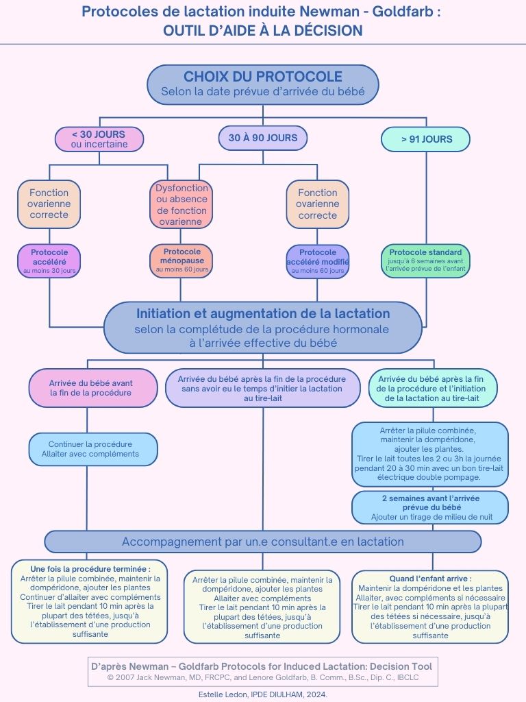 Figure 1 - Outil de choix du protocole
